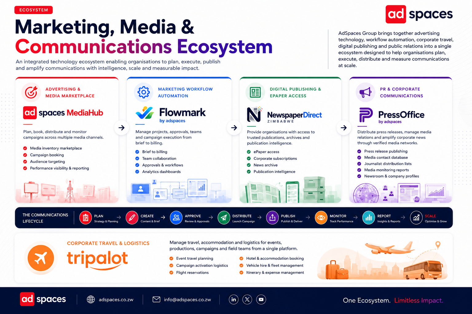 AdSpaces platform ecosystem graphic